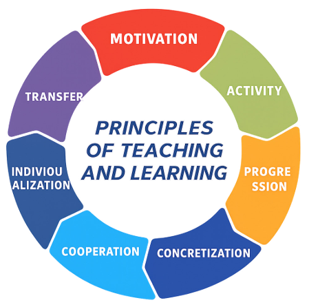 Section: Unit 4: Components of effective teaching and learning ...
