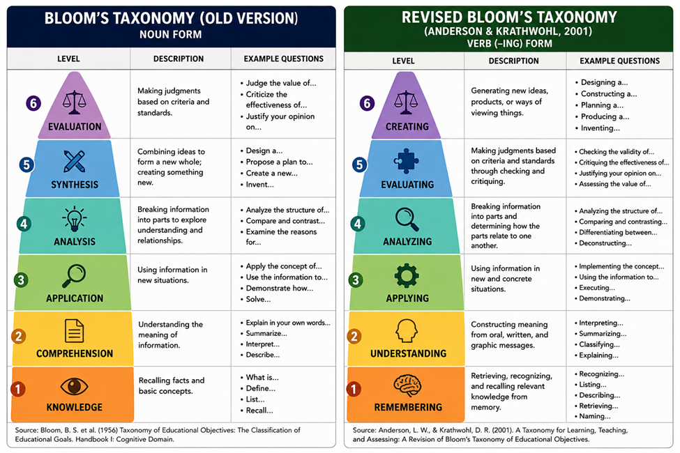 Resources for unit 5: Bloom Taxonomy of Cognitive Objectives and its ...